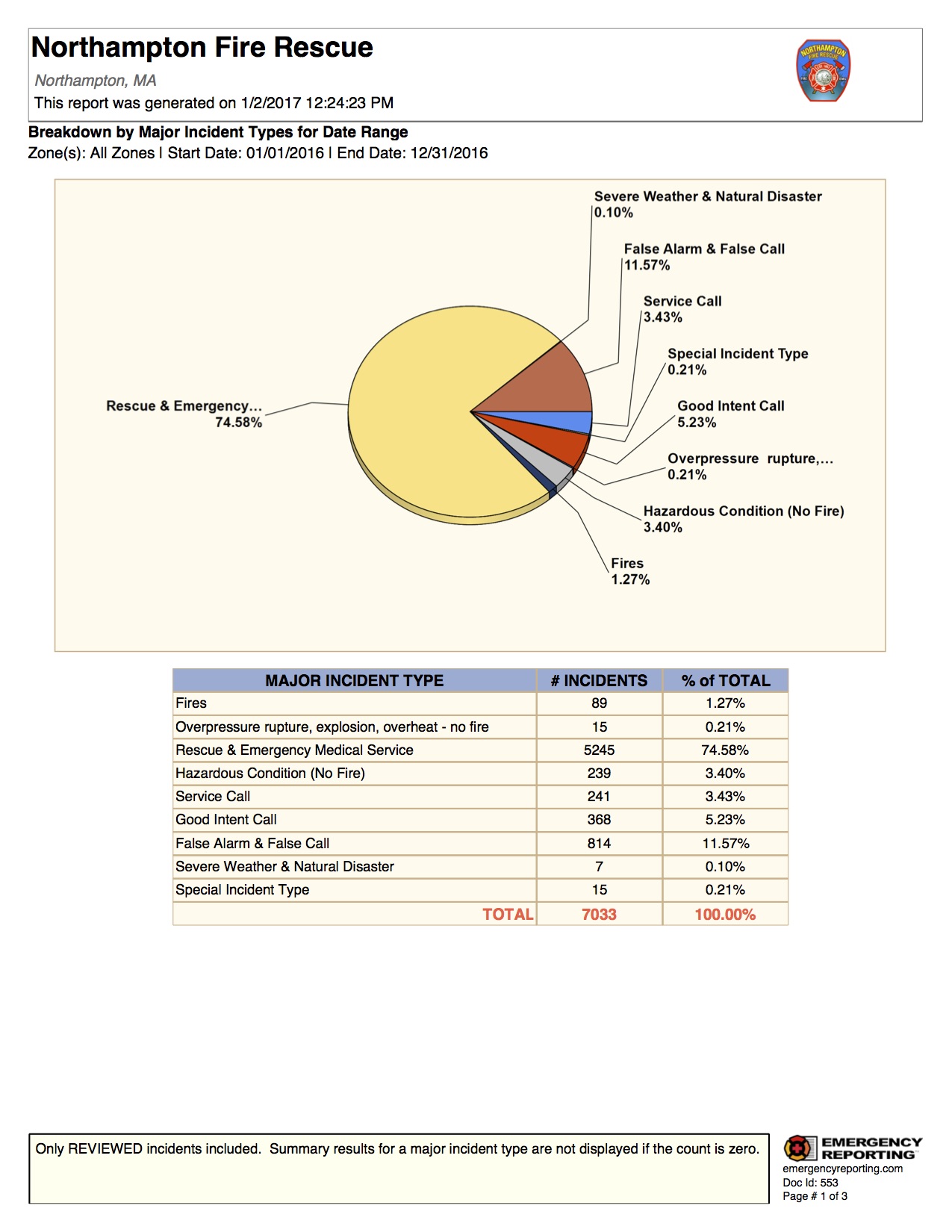 2016 Incident Stats.jpg